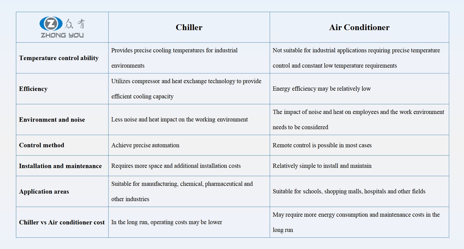 Chiller Vs Air Conditioner
